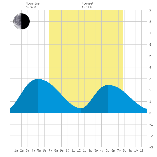 Arundel Plantation tide chart for Thursday, April 13, 2023
