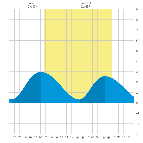 Arundel Plantation tide chart for Friday, April 14, 2023