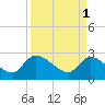 Arundel Plantation tide chart for Saturday, April 1, 2023