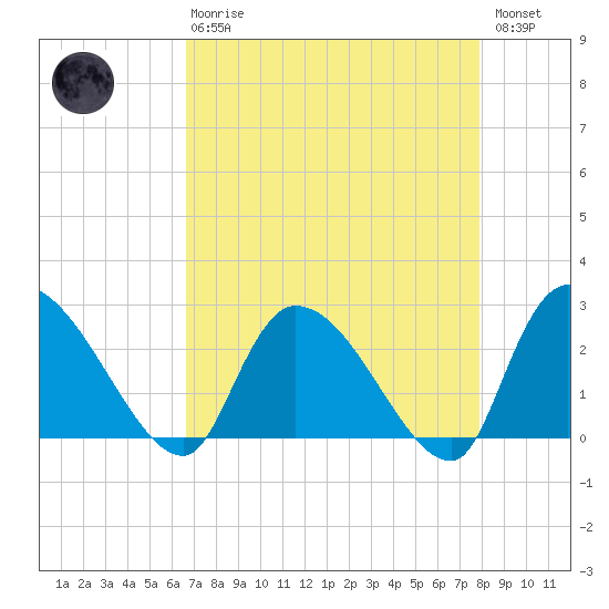 Arundel Plantation tide chart for Thursday, April 20, 2023