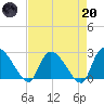 Arundel Plantation tide chart for Thursday, April 20, 2023