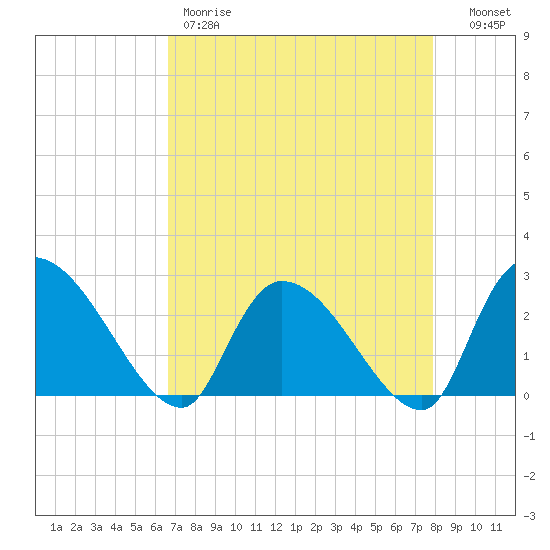 Arundel Plantation tide chart for Friday, April 21, 2023