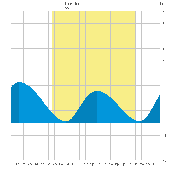 Arundel Plantation tide chart for Sunday, April 23, 2023