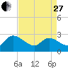 Arundel Plantation tide chart for Thursday, April 27, 2023