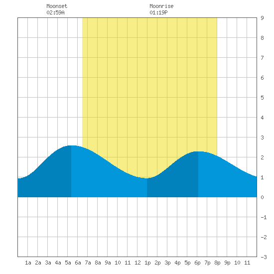 Arundel Plantation tide chart for Friday, April 28, 2023