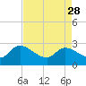 Arundel Plantation tide chart for Friday, April 28, 2023