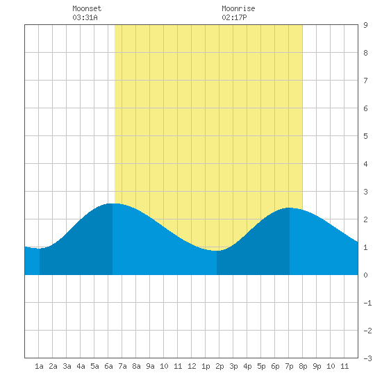 Arundel Plantation tide chart for Saturday, April 29, 2023