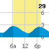 Arundel Plantation tide chart for Saturday, April 29, 2023