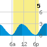 Arundel Plantation tide chart for Wednesday, April 5, 2023