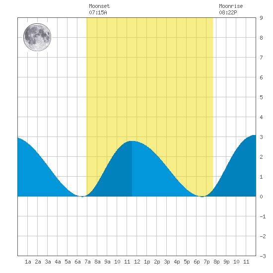 Arundel Plantation tide chart for Thursday, April 6, 2023