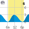 Arundel Plantation tide chart for Thursday, April 6, 2023