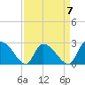 Arundel Plantation tide chart for Friday, April 7, 2023