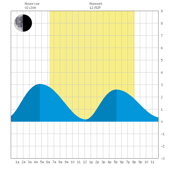 Arundel Plantation tide chart for Friday, May 12, 2023