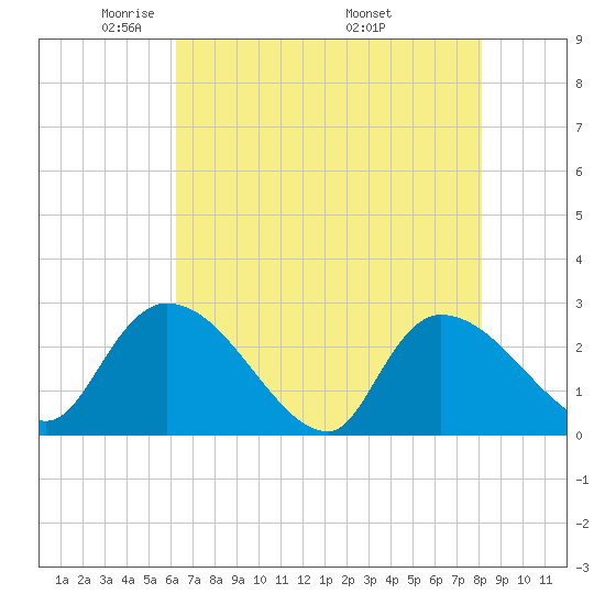 Arundel Plantation tide chart for Saturday, May 13, 2023