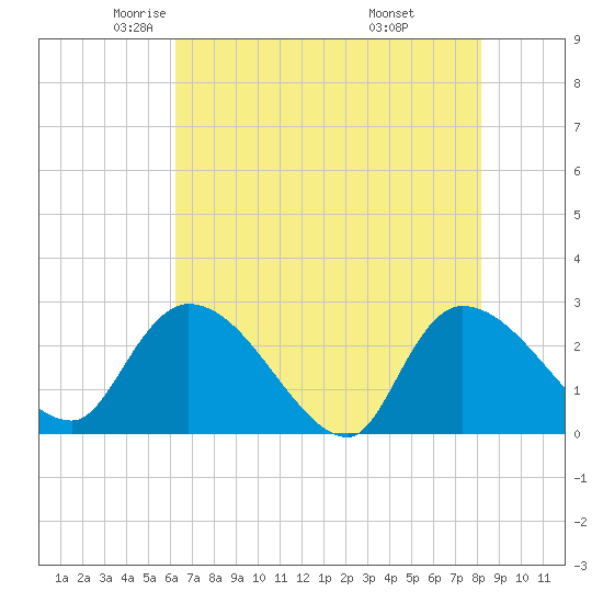Arundel Plantation tide chart for Sunday, May 14, 2023