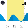 Arundel Plantation tide chart for Friday, May 19, 2023