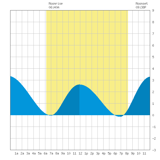 Arundel Plantation tide chart for Saturday, May 20, 2023