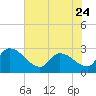 Arundel Plantation tide chart for Wednesday, May 24, 2023