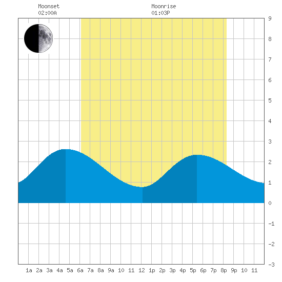 Arundel Plantation tide chart for Saturday, May 27, 2023