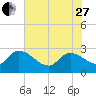 Arundel Plantation tide chart for Saturday, May 27, 2023