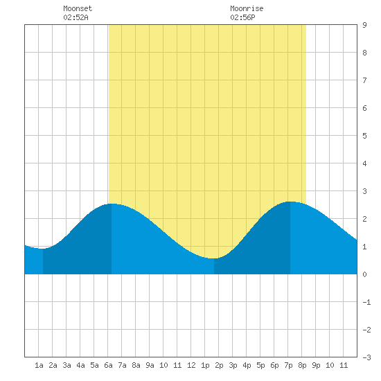 Arundel Plantation tide chart for Monday, May 29, 2023