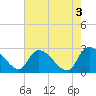 Arundel Plantation tide chart for Wednesday, May 3, 2023
