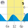 Arundel Plantation tide chart for Friday, May 5, 2023