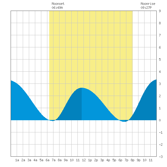 Arundel Plantation tide chart for Saturday, May 6, 2023
