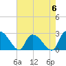Arundel Plantation tide chart for Saturday, May 6, 2023
