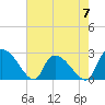 Arundel Plantation tide chart for Sunday, May 7, 2023