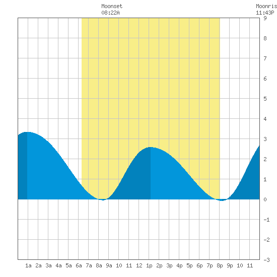 Arundel Plantation tide chart for Monday, May 8, 2023