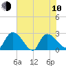 Arundel Plantation tide chart for Saturday, June 10, 2023