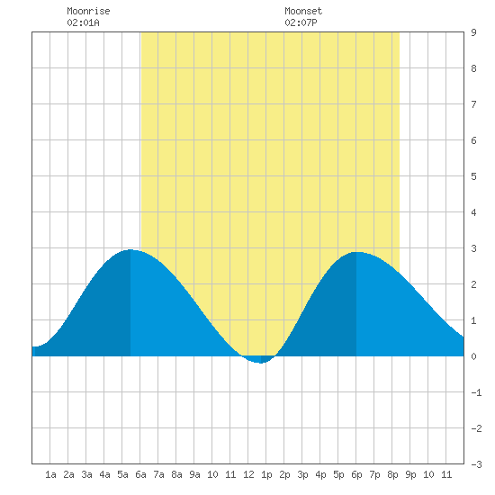 Arundel Plantation tide chart for Sunday, June 11, 2023