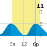 Arundel Plantation tide chart for Sunday, June 11, 2023