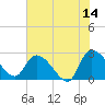 Arundel Plantation tide chart for Wednesday, June 14, 2023