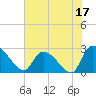 Arundel Plantation tide chart for Saturday, June 17, 2023