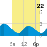 Arundel Plantation tide chart for Thursday, June 22, 2023