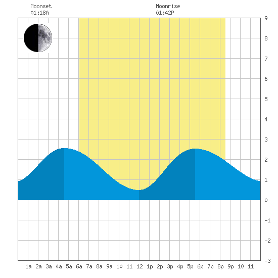 Arundel Plantation tide chart for Monday, June 26, 2023