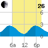 Arundel Plantation tide chart for Monday, June 26, 2023