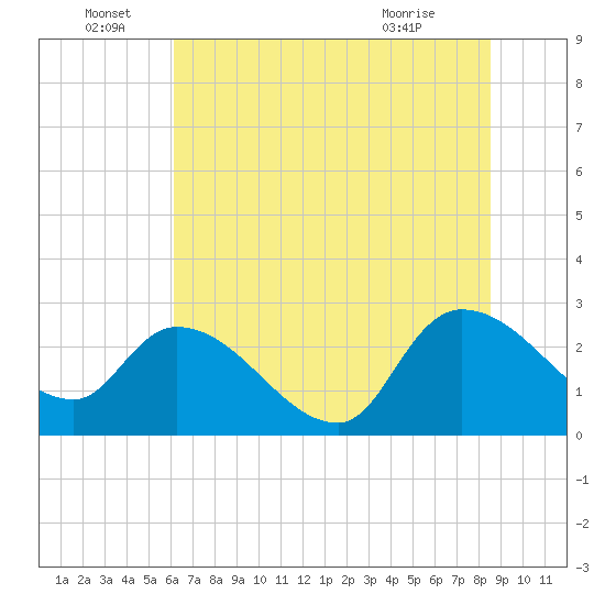 Arundel Plantation tide chart for Wednesday, June 28, 2023