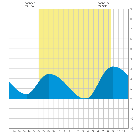 Arundel Plantation tide chart for Friday, June 30, 2023