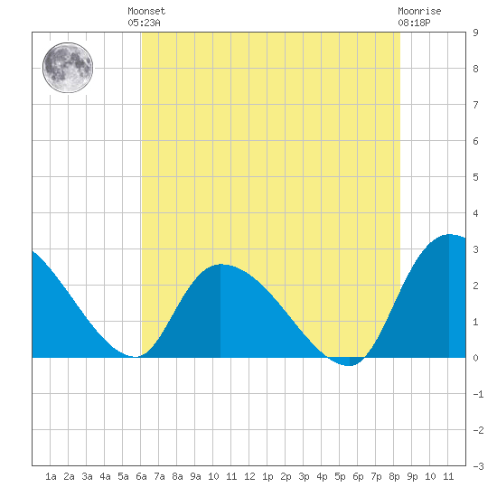Arundel Plantation tide chart for Saturday, June 3, 2023