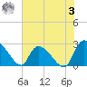 Arundel Plantation tide chart for Saturday, June 3, 2023