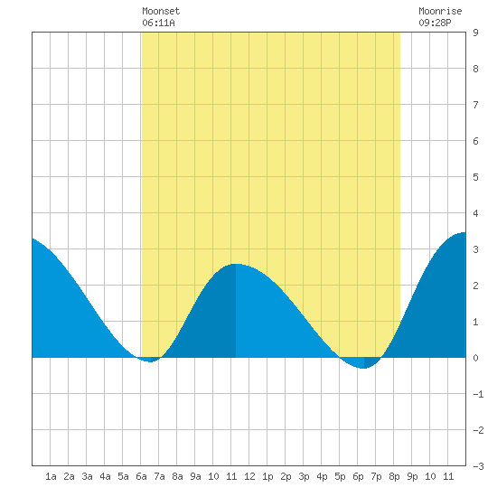 Arundel Plantation tide chart for Sunday, June 4, 2023