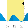 Arundel Plantation tide chart for Sunday, June 4, 2023