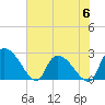 Arundel Plantation tide chart for Tuesday, June 6, 2023