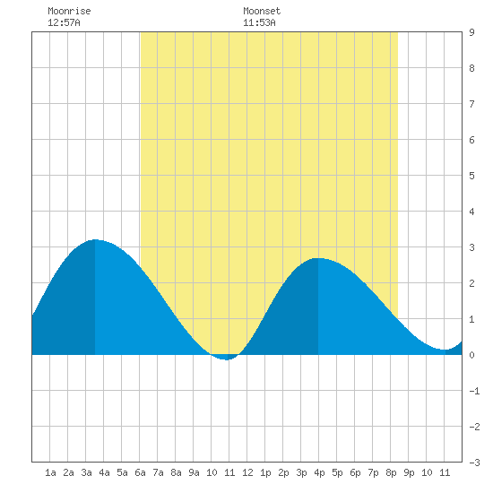 Arundel Plantation tide chart for Friday, June 9, 2023