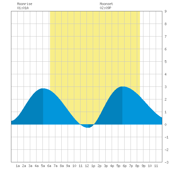 Arundel Plantation tide chart for Monday, July 10, 2023