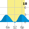 Arundel Plantation tide chart for Monday, July 10, 2023
