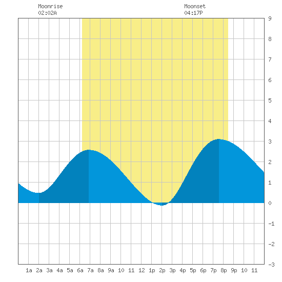 Arundel Plantation tide chart for Wednesday, July 12, 2023